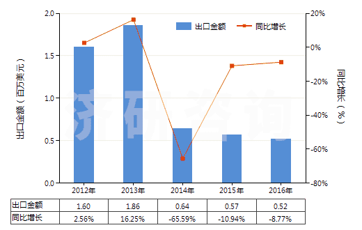 2012-2016年中國過氧化鈉及過氧化鉀(HS28153000)出口總額及增速統計